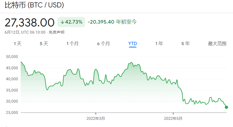 美国通胀高烧不退 加密货币周末迎来暴跌 美国通胀高烧不退 加密货币周末迎来暴跌