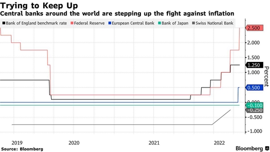 英国央行开启“追赶式”加息?本周或自27年来首次加息50个基点 英国央行开启“追赶式”加息?本周或自27年来首次加息50个基点