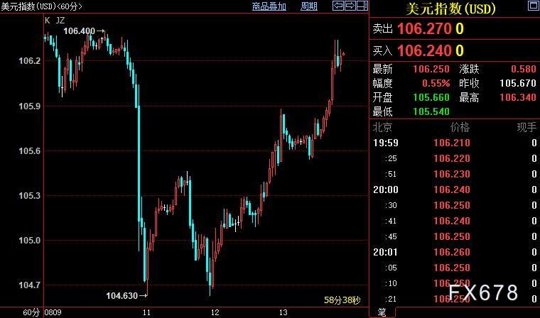 现货黄金跌逾1.5%,千八关口遇阻,FED告诫“放弃幻想” 现货黄金跌逾1.5%,千八关口遇阻,FED告诫“放弃幻想”